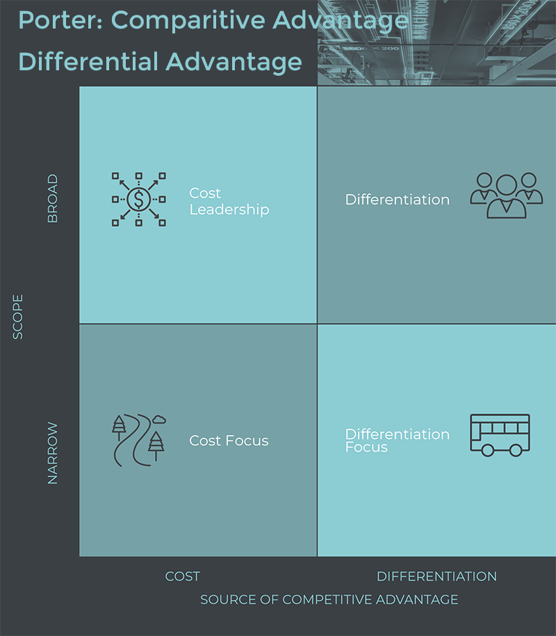 Porter Comparative Advantage Differential Advantage