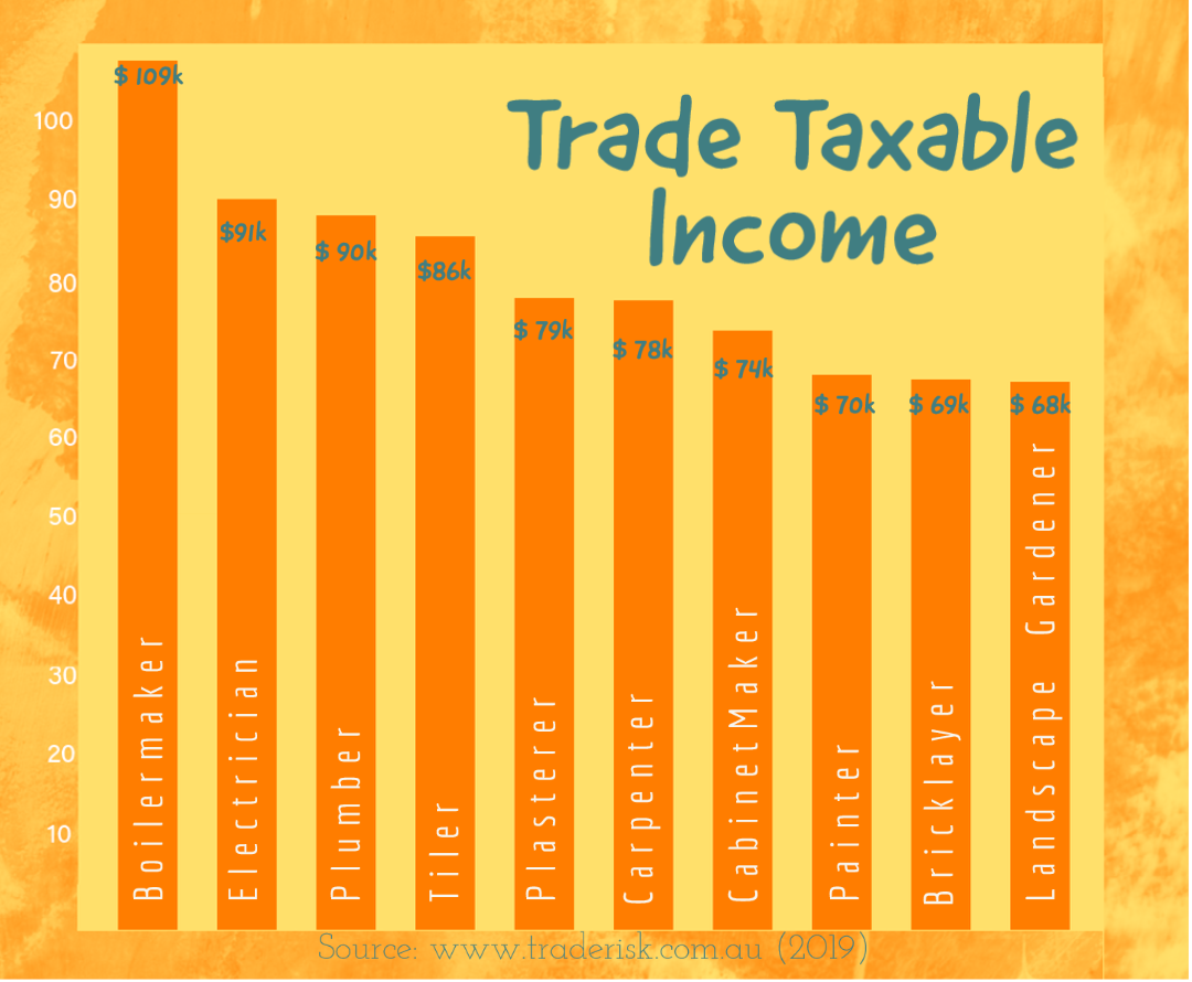 Trade Taxable Income