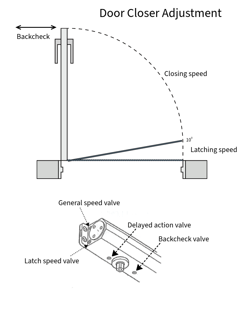 Door Closer Adjustment