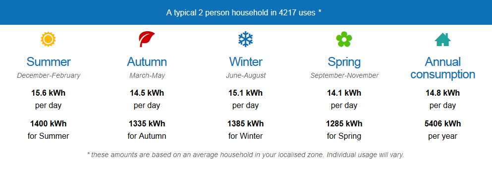 Gold Coast Electricity Consumption